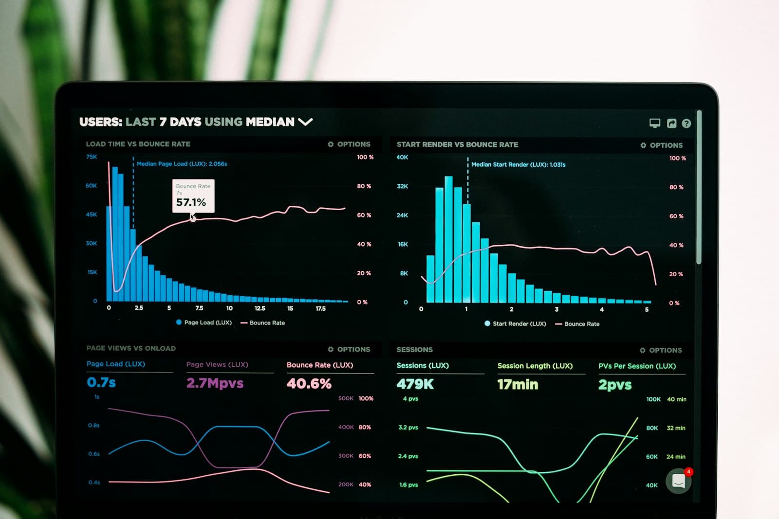 A laptop showing live analytics dashboards